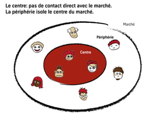 Le centre: pas de contact direct avec le marché.
La périphérie isole le centre du marché.
Centre
Marché
Périphérie
 