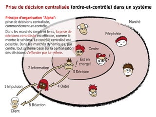 2 Information
4 Ordre
Prise de décision centralisée (ordre-et-contrôle) dans un système
1 Impulsion 4 Ordre
3 Décision
2 Information
5 Réaction
Centre
Marché
Périphérie
Client
!
Principe d’organisation "Alpha":
prise de décisions centralisée,
commandement-et-contrôle
Dans les marchés simple et lents, la prise de
décisions centralisée est efficace, comme le
montre le schéma. Le contrôle centralisé est
possible. Dans les marchés dynamiques, par
contre, tout système basé sur la centralisation
des décisions s'effondre par lui-même.
Est en
charge!
 