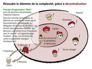 2 Information
4 Ordre
Résoudre le dilemme de la complexité, grâce à décentralisation
2 Décision
Centre
Marché
Périphérie
Au service de
la périphérie,
si nécessaire
Est en charge!
1 Impulsion
3 Réaction
Client
Principe d’organisation “Beta”:
prise de décisions décentralisée,
impulsion-réponse
Dans les marchés dynamiques, le
dilemme du contrôle est résolu par la
décentralisation conséquente, ou
délégation de la prise de décisions, qui
devient beaucoup plus effective: les
décisions sont prises là où l'interaction
avec le marché - et l'apprentissage
résultant - a lieu. Les fonctions de
centre et périphérie changent
drastiquement.
 