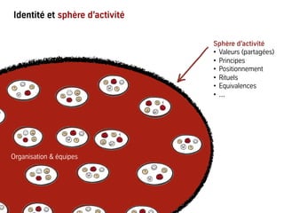 Identité et sphère d’activité
Organisation & équipes
Sphère d’activité
•  Valeurs (partagées)
•  Principes
•  Positionnement
•  Rituels
•  Equivalences
•  ...
 