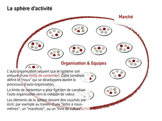 La sphère d’activité
Organisation & Equipes
Marché
L'auto organisation requiert que le système soit
entouré d'une limite de contention. Cette condition
définit le "nous" qui se développera durant le
processus d'auto-organisation.
La limite de contention a pour fonction de canaliser
l'auto organisation vers la création de valeur.
Les éléments de la sphère doivent être couchés par
écrit, par exemple au travers d'une "lettre à nous-
mêmes", un "manifeste", ou un "livre de culture".
 