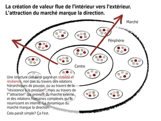 La création de valeur flue de l'intérieur vers l'extérieur.
L'attraction du marché marque la direction.
Centre
Marché
Périphérie
Une structure cellulaire gagne en stabilité et
résilience, non pas au travers des relations
hiérarchiques de pouvoir, ou au travers de la
"résistance à la pression", mais au travers de
l'"attraction" qui provient du marché externe,
et des relations humaines complexes qui la
nourrissent en interne. La dynamique du
marché marque la direction.
Cela paraît simple? Ça l'est.
 