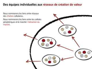 Des équipes individuelles aux réseaux de création de valeur
Nous nommerons les liens entre réseaux
des chaînes cellulaires.
Nous nommerons les liens entre les cellules
périphériques et le marché: l'attraction du
marché.
 