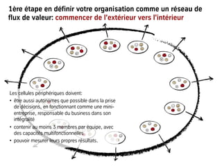 1ère étape en définir votre organisation comme un réseau de
flux de valeur: commencer de l'extérieur vers l'intérieur
Les cellules périphériques doivent:
•  être aussi autonomes que possible dans la prise
de décisions, en fonctionnant comme une mini-
entreprise, responsable du business dans son
intégralité
•  contenir au moins 3 membres par équipe, avec
des capacités multifonctionnelles
•  pouvoir mesurer leurs propres résultats.
 