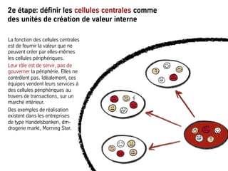 2e étape: définir les cellules centrales comme
des unités de création de valeur interne
La fonction des cellules centrales
est de fournir la valeur que ne
peuvent créer par elles-mêmes
les cellules périphériques.
Leur rôle est de servir, pas de
gouverner la périphérie. Elles ne
contrôlent pas. Idéalement, ces
équipes vendent leurs services à
des cellules périphériques au
travers de transactions, sur un
marché intérieur.
Des exemples de réalisation
existent dans les entreprises
de type Handelsbanken, dm-
drogerie markt, Morning Star.
 