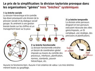 Le prix de la simplification: la division tayloriste provoque dans
les organisations "gérées" trois "brèches" systémiques
3pm:
en réflexion
9am:
en action
2 La brèche fonctionnelle
La division fonctionnelle entraîne
un besoin de coordination gérée/
imposée au travers du contrôle des
processus, interfaces, planification,
normes, standards, pouvoir
hiérarchique, etc.
3 La brèche temporelle
La division entre penseurs
dirigeant et non-penseurs
exécutant nécessite des rôles
gérés/imposés, un SI
compliqué, une stratégie, des
prévisions et planifications.
1 La brèche sociale
La division hiérarchique et le contrôle
top-down provoquent une érosion de la
pression sociale et du dialogue social/
groupe. Ils amènent à une gestion
biaisée basée sur les chiffres et un
management basé sur la peur.
Aucune ne fonctionne bien. Aucune n’est créatrice de valeur. Les trois brèches
mènent toutes au gaspillage.
 