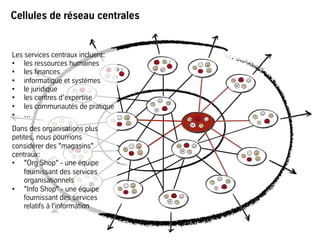 Cellules de réseau centrales
Les services centraux incluent:
•  les ressources humaines
•  les finances
•  informatique et systèmes
•  le juridique
•  les centres d’expertise
•  les communautés de pratique
•  ...
Dans des organisations plus
petites, nous pourrions
considérer des "magasins"
centraux:
•  "Org Shop" - une équipe
fournissant des services
organisationnels
•  "Info Shop" - une équipe
fournissant des services
relatifs à l'information
 