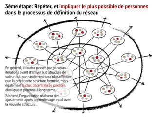 3ème étape: Répéter, et impliquer le plus possible de personnes
dans le processus de définition du réseau
En général, il faudra passer par plusieurs
itérations avant d'arriver à la structure de
valeur qui, non seulement sera plus effective
que la précédente structure formelle, mais
également la plus décentralisée possible,
élastique et pérenne à long terme.
Souvent, l'organisation réalisera des
ajustements après apprentissage initial avec
la nouvelle structure.
 