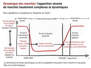 Part formelle
de la création
de valeur
Solution: la
machine
Part dynamique
de la création
de valeur
Solution:l’homme
lenteur/dynamique faibledynamique
élevée
Dynamique des marchés: l'apparition récente
de marchés hautement complexes et dynamiques
La dominance de fortes dynamiques ou de la complexité croissante n'est ni bonne ni mauvaise.
Elle est un fait historique.
t1970/80 Aujourd’hui
Ere de la
manufacture
artisanale
Ere de l’industrie
tayloriste
Ere des
marchés
globaux
1850/1900
Vastes marchés,
peu de concurrence
Marchés
locaux, haute
personna-
lisation
Les superformeurs exer-
cent pression sur les
entreprises conventionnelles
Nous appellerons ce graphique la "baignoire de Taylor"
dynamique
élevée
 
