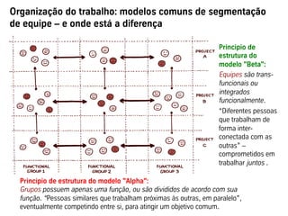 Organização do trabalho: modelos comuns de segmentação
de equipe – e onde está a diferença

                                                                    Principio de
                                                                    estrutura do
                                                                    modelo "Beta":
                                                                    Equipes são trans-
                                                                    funcionais ou
                                                                    integrados
                                                                    funcionalmente.
                                                                    “Diferentes pessoas
                                                                    que trabalham de
                                                                    forma inter-
                                                                    conectada com as
                                                                    outras” –
                                                                    comprometidos em
                                                                    trabalhar juntos .

  Princípio de estrutura do modelo "Alpha":
  Grupos possuem apenas uma função, ou são divididos de acordo com sua
  função. “Pessoas similares que trabalham próximas às outras, em paralelo”,
  eventualmente competindo entre si, para atingir um objetivo comum.
 