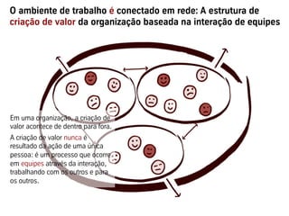 O ambiente de trabalho é conectado em rede: A estrutura de
criação de valor da organização baseada na interação de equipes




Em uma organização, a criação de
valor acontece de dentro para fora.
A criação de valor nunca é
resultado da ação de uma única
pessoa: é um processo que ocorre
em equipes através da interação,
trabalhando com os outros e para
os outros.
 