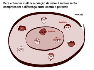 Para entender melhor a criação de valor é interessante
compreender a diferença entre centro e periferia

                                                     Mercado


                                         Periferia


                                Centro
 