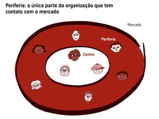 Periferia: a única parte da organização que tem
contato com o mercado

                                                      Mercado


                                          Periferia


                                 Centro
 