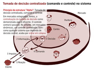 Tomada de decisão centralizada (comando e controle) no sistema

Princípio da estrutura "Alpha": Tomada de
decisão centralizada, comando e controle                                   Mercado
Em mercados estagnados, lentos, a
centralização da tomada de decisão como                        Periferia
demonstrada aqui é eficiente. O controle
central é possível. No entanto, em mercados
dinâmicos, um controle centralizado, bem !
                                                      Centro
como qualquer sistema que dependa de
decisão central, acaba por entrar em colapso
                                               !               !
               2 Information
                 Informação                    3 Decisão




                                 Command
                               4 Comando
   1 Impulso


               5 Reação
  Cliente
 