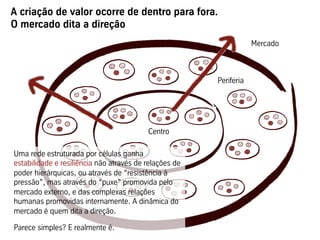 A criação de valor ocorre de dentro para fora.
O mercado dita a direção
                                                                    Mercado



                                                        Periferia




                                          Centro

Uma rede estruturada por células ganha
estabilidade e resiliência não através de relações de
poder hierárquicas, ou através de “resistência à
pressão”, mas através do “puxe” promovida pelo
mercado externo, e das complexas relações
humanas promovidas internamente. A dinâmica do
mercado é quem dita a direção.

Parece simples? E realmente é.
 