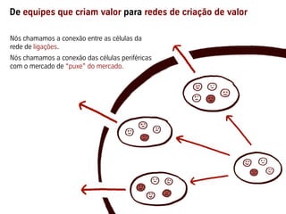 De equipes que criam valor para redes de criação de valor

Nós chamamos a conexão entre as células da
rede de ligações.
Nós chamamos a conexão das células periféricas
com o mercado de “puxe” do mercado.
 