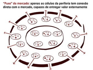 “Puxe” do mercado: apenas as células da periferia tem conexão
direta com o mercado, capazes de entregar valor externamente
 