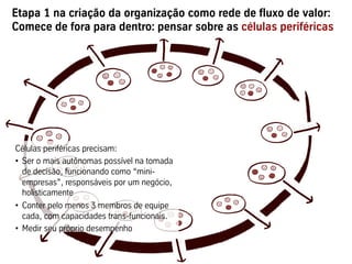 Etapa 1 na criação da organização como rede de fluxo de valor:
Comece de fora para dentro: pensar sobre as células periféricas




Células periféricas precisam:
•  Ser o mais autônomas possível na tomada
   de decisão, funcionando como “mini-
   empresas”, responsáveis por um negócio,
   holisticamente
•  Conter pelo menos 3 membros de equipe
   cada, com capacidades trans-funcionais.
•  Medir seu próprio desempenho
 