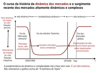 O curso da história da dinâmica dos mercados e o surgimento
  recente dos mercados altamente dinâmicos e complexos

                 alta dinâmica         lentidão/baixa dinâmica               alta dinâmica
Parte dinâmica
  da criação
   de valor
   Solução:
   pessoas

                    Era da           Era da indústria Taylorista                Era dos
                  fabricação                                                   mercados
                   artesanal                                                    globais

                   Mercados                                                 Organizações de alta-
                                        Grandes mercados,                performance fazem pressão
                  locais, alta
                                         baixa competição                    sobre organizações
                 customização
 Parte formal                                                                  convencionais
  da criação
   de valor
   Solução:
  máquinas               1850/1900                                 1970/80   hoje                    t

   A predominância da dinâmica e complexidade não é boa nem ruim. É um fato histórico.
   Nós chamamos o gráfico acima de “A banheira de Taylor”.
 