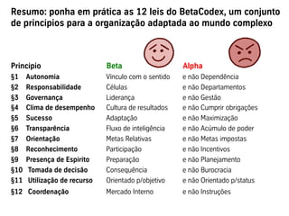 Resumo: ponha em prática as 12 leis do BetaCodex, um conjunto
de princípios para a organização adaptada ao mundo complexo



Princípio                      Beta                    Alpha
§1    Autonomia                Vínculo com o sentido   e não Dependência
§2    Responsabilidade         Células                 e não Departamentos
§3    Governança               Liderança               e não Gestão
§4    Clima de desempenho      Cultura de resultados   e não Cumprir obrigações
§5    Sucesso                  Adaptação               e não Maximização
§6    Transparência            Fluxo de inteligência   e não Acúmulo de poder
§7    Orientação               Metas Relativas         e não Metas impostas
§8    Reconhecimento           Participação            e não Incentivos
§9    Presença de Espírito     Preparação              e não Planejamento
§10    Tomada de decisão       Consequência            e não Burocracia
§11    Utilização de recurso   Orientado p/objetivo    e não Orientado p/status
§12 Coordenação                Mercado Interno         e não Instruções
 