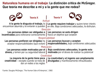 Naturaleza humana en el trabajo: La distinción critica de McGregor.
Que teoría me describe a mi y a la gente que me rodea?
Teoría X Teoría Y
La gente requiere trabajar y quiere tener interés
en ello. Bajo condiciones adecuadas, lo disfrutan.
Las personas se auto-dirigen
hacia un objetivo que aceptan
Las personas buscan y aceptan
responsabilidades, bajo condiciones adecuadas
Bajo condiciones adecuadas, la gente esta
motivada por el deseo de realizar su potencial
La creatividad y el ingenio son ampliamente
divulgados y manifiestamente infrautilizados
A la gente le disgusta el trabajo, lo
encuentran aburrido y lo evitarán si pueden
Las personas deben ser obligadas o
incentivadas para esforzarse correctamente
Las personas prefieren ser dirigidas ha
aceptar responsabilidades (que evitan)
Las personas están motivadas por el
dinero, y temen por su seguridad laboral
La mayoría de la gente tiene poca
creatividad – excepto cuando se trata de
dar un rodeo a las reglas
Fuente: Douglas McGregor, ‘The Human Side of Enterprise’, 1960
Actitud
Dirección
Responsabilidad
Creatividad
Motivación
 