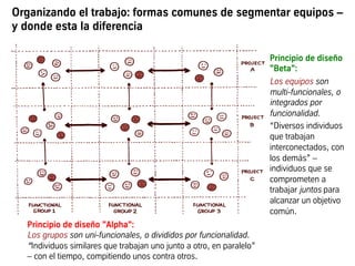 Principio de diseño "Alpha":
Los grupos son uni-funcionales, o divididos por funcionalidad.
“Individuos similares que trabajan uno junto a otro, en paralelo”
– con el tiempo, compitiendo unos contra otros.
Organizando el trabajo: formas comunes de segmentar equipos –
y donde esta la diferencia
Principio de diseño
"Beta":
Los equipos son
multi-funcionales, o
integrados por
funcionalidad.
“Diversos individuos
que trabajan
interconectados, con
los demás” –
individuos que se
comprometen a
trabajar juntos para
alcanzar un objetivo
común.
 
