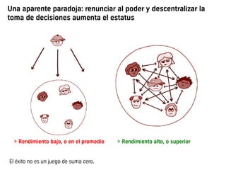 Una aparente paradoja: renunciar al poder y descentralizar la
toma de decisiones aumenta el estatus
> Rendimiento bajo, o en el promedio > Rendimiento alto, o superior
El éxito no es un juego de suma cero.
 
