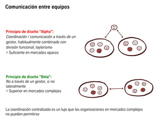 Principio de diseño "Alpha":
Coordinación / comunicación a través de un
gestor, habitualmente combinado con
división funcional; taylorismo
> Suficiente en mercados opacos
Principio de diseño "Beta":
No a través de un gestor, si no
lateralmente
> Superior en mercados complejos
Comunicación entre equipos
La coordinación centralizada es un lujo que las organizaciones en mercados complejos
no pueden permitirse
 