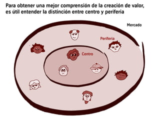 Para obtener una mejor comprensión de la creación de valor,
es útil entender la distinción entre centro y periferia
Centro
Mercado
Periferia
 