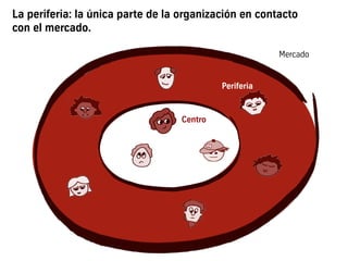 La periferia: la única parte de la organización en contacto
con el mercado.
Centro
Mercado
Periferia
 