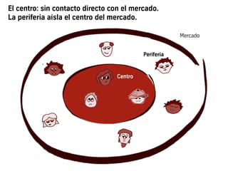 El centro: sin contacto directo con el mercado.
La periferia aísla el centro del mercado.
Centro
Mercado
Periferia
 
