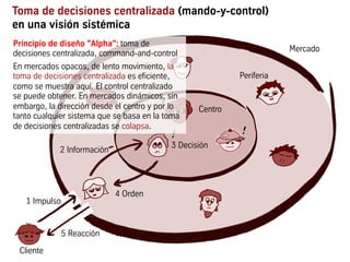 2 Información
4 Command
Toma de decisiones centralizada (mando-y-control)
en una visión sistémica
1 Impulso
4 Orden
!
3 Decisión
2 Información
5 Reacción
Centro
Mercado
Periferia
Cliente
!
!
Principio de diseño "Alpha": toma de
decisiones centralizada, mando-y-control
En mercados opacos, de lento movimiento, la
toma de decisiones centralizada es eficiente,
como se muestra aquí. El control centralizado
se puede obtener. En mercados dinámicos, sin
embargo, la dirección desde el centro y por lo
tanto cualquier sistema que se basa en la toma
de decisiones centralizadas se colapsa.
 