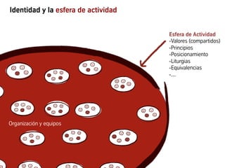 Identidad y la esfera de actividad
Organización y equipos
Esfera de Actividad
- Valores (compartidos)
- Principios
- Posicionamiento
- Liturgias
- Equivalencias
- ...
 