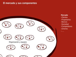 El mercado y sus componentes
Organización y equipos
Mercado
- Clientes
- Propietarios
- Bancos
- Sociedad
- Competidores
- Uniones
- ….
 