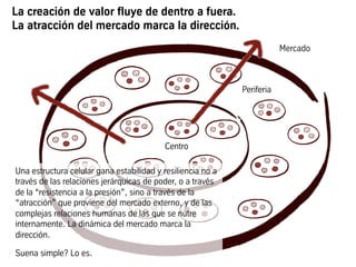 La creación de valor fluye de dentro a fuera.
La atracción del mercado marca la dirección.
Centro
Mercado
Periferia
Una estructura celular gana estabilidad y resiliencia no a
través de las relaciones jerárquicas de poder, o a través
de la “resistencia a la presión”, sino a través de la
“atracción” que proviene del mercado externo, y de las
complejas relaciones humanas de las que se nutre
internamente. La dinámica del mercado marca la
dirección.
Suena simple? Lo es.
 