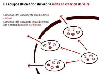 De equipos de creación de valor a redes de creación de valor
Llamamos a los vínculos entre redes cadenas
celulares.
Llamamos a los vínculos de células periféricas
con el mercado atracción del mercado
 