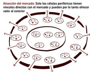 Atracción del mercado: Solo las células periféricas tienen
vinculos directos con el mercado y pueden por lo tanto ofrecer
valor al exterior
 