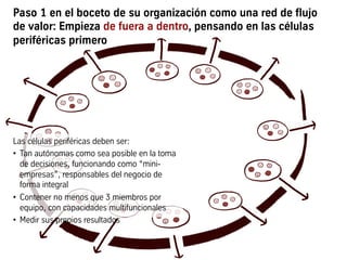 Paso 1 en el boceto de su organización como una red de flujo
de valor: Empieza de fuera a dentro, pensando en las células
periféricas primero
Las células periféricas deben ser:
•  Tan autónomas como sea posible en la toma
de decisiones, funcionando como “mini-
empresas”, responsables del negocio de
forma integral
•  Contener no menos que 3 miembros por
equipo, con capacidades multifuncionales
•  Medir sus propios resultados
 