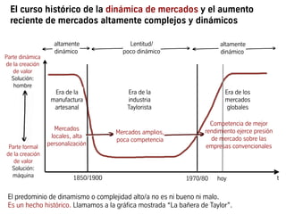 Parte formal
de la creación
de valor
Solución:
máquina
Parte dinámica
de la creación
de valor
Solución:
hombre
Lentitud/
poco dinámico
altamente
dinámico
altamente
dinámico
El curso histórico de la dinámica de mercados y el aumento
reciente de mercados altamente complejos y dinámicos
El predominio de dinamismo o complejidad alto/a no es ni bueno ni malo.
Es un hecho histórico. Llamamos a la gráfica mostrada “La bañera de Taylor”.
t1970/80 hoy
Era de la
manufactura
artesanal
Era de la
industria
Taylorista
Era de los
mercados
globales
1850/1900
Mercados amplios,
poca competencia
Mercados
locales, alta
personalización
Competencia de mejor
rendimiento ejerce presión
de mercado sobre las
empresas convencionales
 