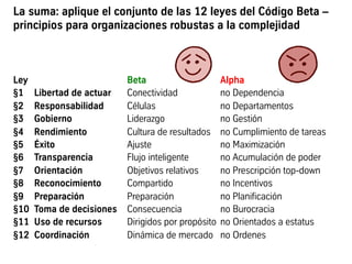 La suma: aplique el conjunto de las 12 leyes del Código Beta –
principios para organizaciones robustas a la complejidad
Ley Beta Alpha
§1 Libertad de actuar Conectividad no Dependencia
§2 Responsabilidad Células no Departamentos
§3 Gobierno Liderazgo no Gestión
§4 Rendimiento Cultura de resultados no Cumplimiento de tareas
§5 Éxito Ajuste no Maximización
§6 Transparencia Flujo inteligente no Acumulación de poder
§7 Orientación Objetivos relativos no Prescripción top-down
§8 Reconocimiento Compartido no Incentivos
§9 Preparación Preparación no Planificación
§10 Toma de decisiones Consecuencia no Burocracia
§11 Uso de recursos Dirigidos por propósito no Orientados a estatus
§12 Coordinación Dinámica de mercado no Ordenes
 