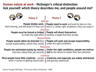 Human nature at work - McGregor's critical distinction.
Ask yourself: which theory describes me, and people around me?
Theory X Theory Y
People need to work and want to take an inte-
rest in it. Under right conditions, they can enjoy it
People will direct themselves
towards a target that they accept
People will seek and accept responsibility,
under the right conditions
Under the right conditions, people are motiva-
ted by the desire to realize their own potential
Creativity and ingenuity are widely distributed
and grossly underused
People dislike work,
find it boring, and will avoid it if they can
People must be forced or bribed
to make the right effort
People would rather be directed than
accept responsibility, (which they avoid)
People are motivated mainly by money
and fears about their job security
Most people have little creativity - except
when it comes to getting round rules
Source: Douglas McGregor, ‘The Human Side of Enterprise’, 1960
Attitude
Direction
Responsibility
Creativity
Motivation
 