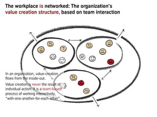The workplace is networked: The organization's
value creation structure, based on team interaction
In an organization, value-creation
flows from the inside-out.
Value creation is never the result of
individual action: It is a team-based
process of working interactively,
“with-one-another-for-each-other”.
 