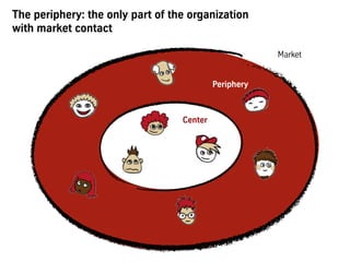 The periphery: the only part of the organization
with market contact
Center
Market
Periphery
 