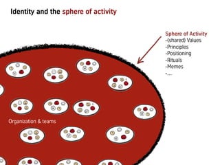 Identity and the sphere of activity
Organization & teams
Sphere of Activity
- (shared) Values
- Principles
- Positioning
- Rituals
- Memes
- ...
 