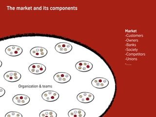 The market and its components
Organization & teams
Market
- Customers
- Owners
- Banks
- Society
- Competitors
- Unions
- …
 