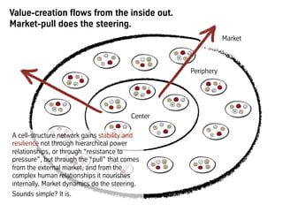 Value-creation flows from the inside out.
Market-pull does the steering.
Center
Market
Periphery
A cell-structure network ...