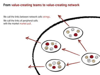 From value-creating teams to value-creating network
We call the links between network cells strings.
We call the links of peripheral cells
with the market market pull.
 