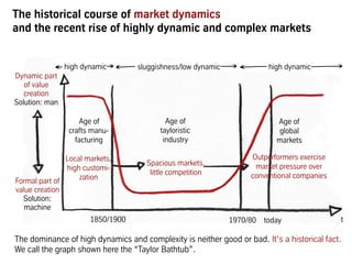 Formal part of
value creation
Solution:
machine
Dynamic part
of value
creation
Solution: man
sluggishness/low dynamic high dynamichigh dynamic
The historical course of market dynamics
and the recent rise of highly dynamic and complex markets
The dominance of high dynamics and complexity is neither good nor bad. It‘s a historical fact.
t1970/80 today
Age of
crafts manu-
facturing
Age of
tayloristic
industry
Age of
global
markets
1850/1900
Spacious markets,
little competition
Local markets,
high customi-
zation
Outperformers exercise
market pressure over
conventional companies
We call the graph shown here the “Taylor Bathtub”.
 