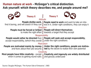 Human nature at work - McGregor's critical distinction.
Ask yourself: which theory describes me, and people around me?
Theory X Theory Y
People need to work and want to take an inte-
rest in it. Under right conditions, they can enjoy it
People will direct themselves
towards a target that they accept
People will seek and accept responsibility,
under the right conditions
Under the right conditions, people are motiva-
ted by the desire to realize their own potential
Creativity and ingenuity are widely distributed
and grossly underused
People dislike work,
find it boring, and will avoid it if they can
People must be forced or bribed
to make the right effort
People would rather be directed than
accept responsibility, (which they avoid)
People are motivated mainly by money
and fears about their job security
Most people have little creativity - except
when it comes to getting round rules
Source: Douglas McGregor, ‘The Human Side of Enterprise’, 1960
Attitude
Direction
Responsibility
Creativity
Motivation
 