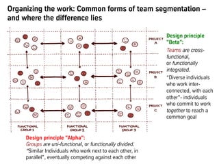 Design principle "Alpha":
Groups are uni-functional, or functionally divided.
“Similar Individuals who work next to each other, in
parallel”, eventually competing against each other
Organizing the work: Common forms of team segmentation –
and where the difference lies
Design principle
"Beta":
Teams are cross-
functional,
or functionally
integrated.
“Diverse individuals
who work inter-
connected, with
each other”-
individuals who
commit to work
together to reach a
common goal
 